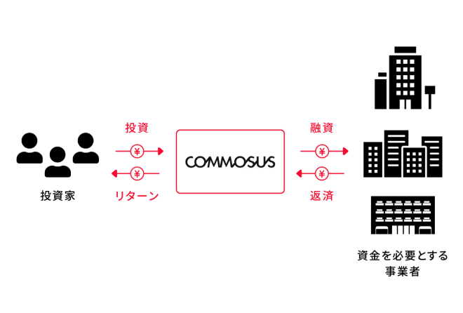 投資家からCOMMOSUSを通じて事業者へ融資する仕組み図